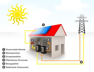 Funktionsweise der Photovoltaik-Anlage
